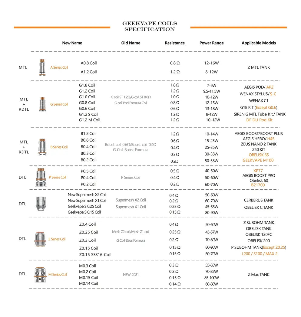 Geekvape M Series Coils compatibility